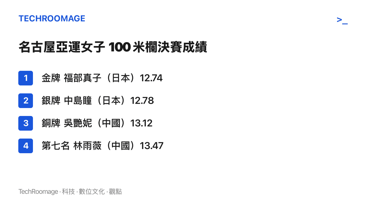 清單圖卡列出名古屋亞運女子 100 米欄決賽的名次與成績：福部真子 12 秒 74 奪金、中島瞳 12 秒 78 摘銀、吳艷妮 13 秒 12 得銅、林雨薇 13 秒 47 排第七名