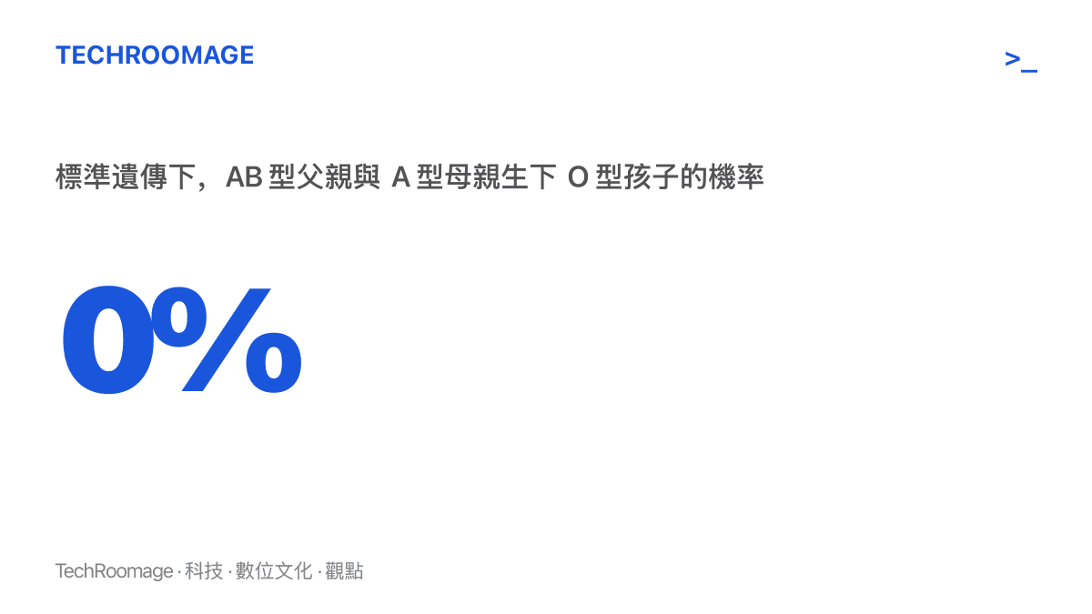 以大號數字呈現 0%，代表 AB 型父親與 A 型母親在標準遺傳規則下生下 O 型孩子的機率為零