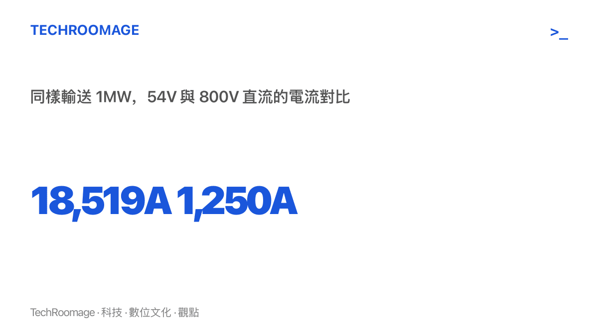 統計圖卡呈現同樣輸送一百萬瓦時，54V 系統需約 18,519 安培、800V 直流系統僅需約 1,250 安培，電流只剩前者的百分之七