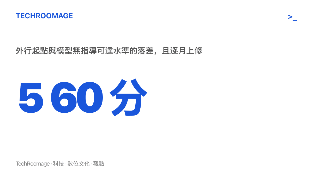 外行理解度五分與模型無指導可達六十分的對照，顯示這段能力的追趕已被模型壓縮到一次版本更新的時間