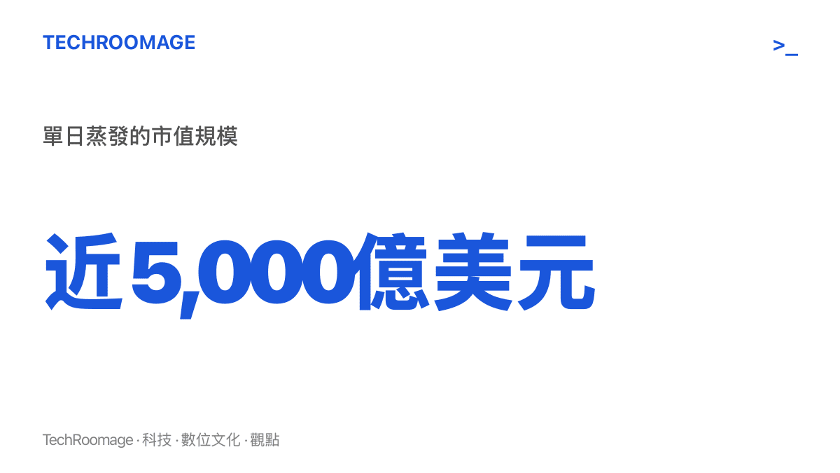 統計圖卡顯示Google單日蒸發的市值接近5,000億美元，金額超過該公司一整年的營收規模