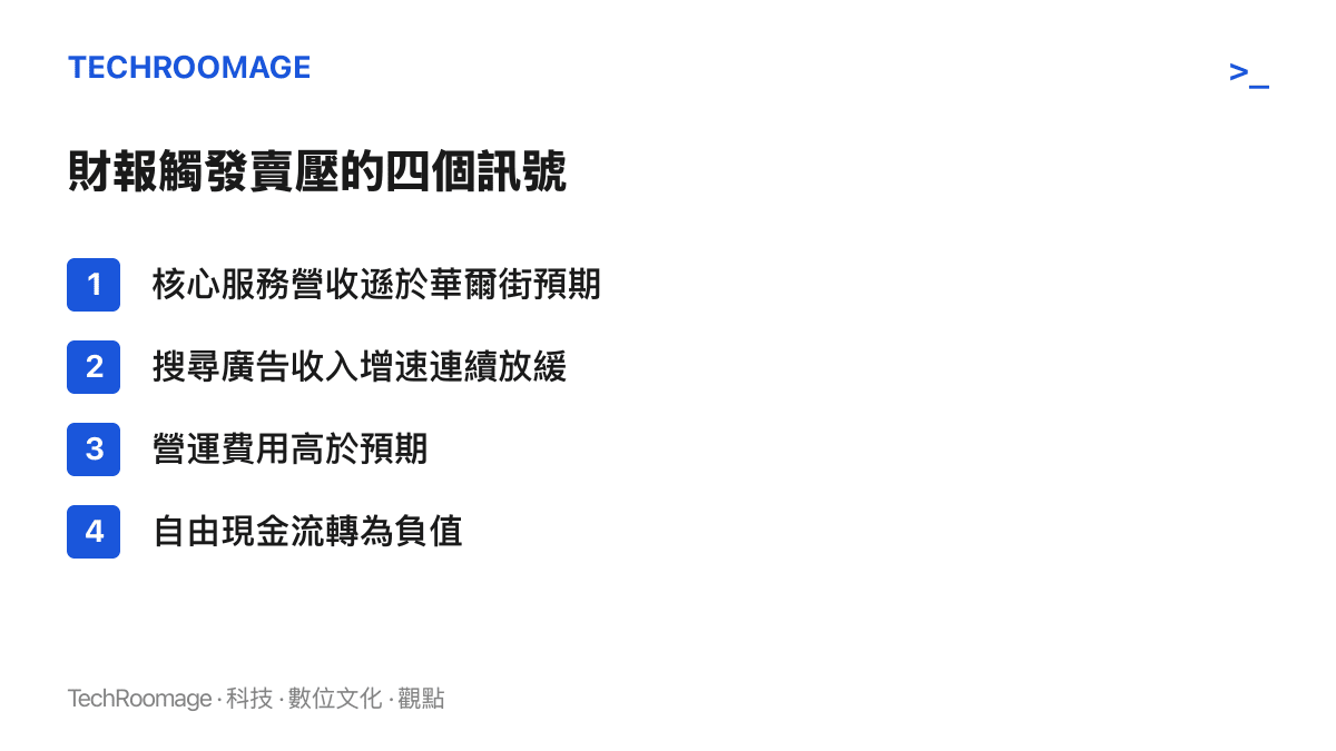 清單圖卡列出Alphabet第三季財報中引發賣壓的四個訊號，包含核心服務營收遜於預期、搜尋廣告增速連續放緩、營運費用高於預期與自由現金流轉負