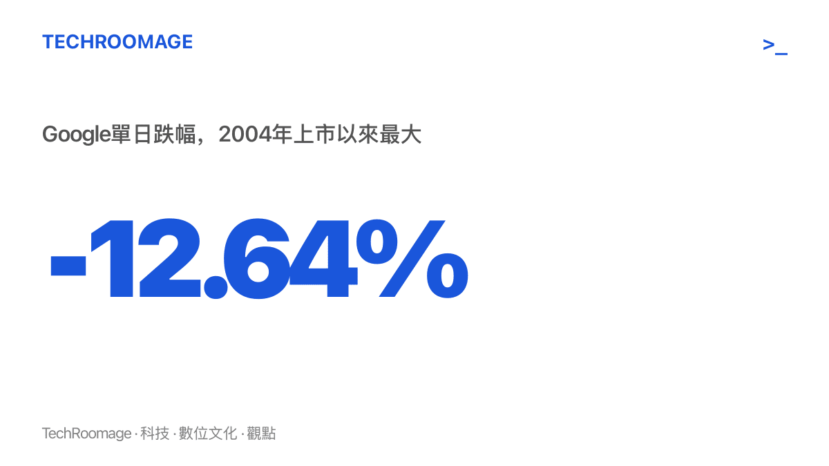 統計圖卡呈現Google股價單日下跌12.64%，這是該公司自2004年上市以來最嚴重的單日跌幅