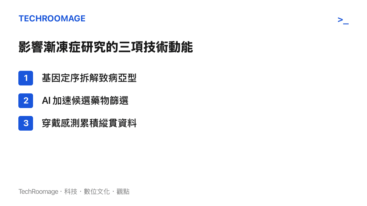 列出基因定序、AI 藥物篩選與穿戴式感測三項帶動漸凍症研究的技術動能的清單圖卡