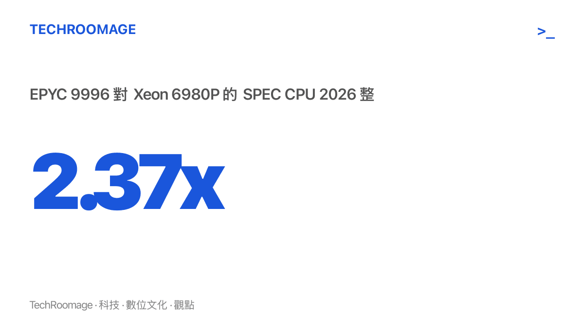 呈現 256 核 EPYC 9996 在 SPEC CPU 2026 整數吞吐率測試中，效能達到 128 核英特爾 Xeon 6980P 的 2.37 倍