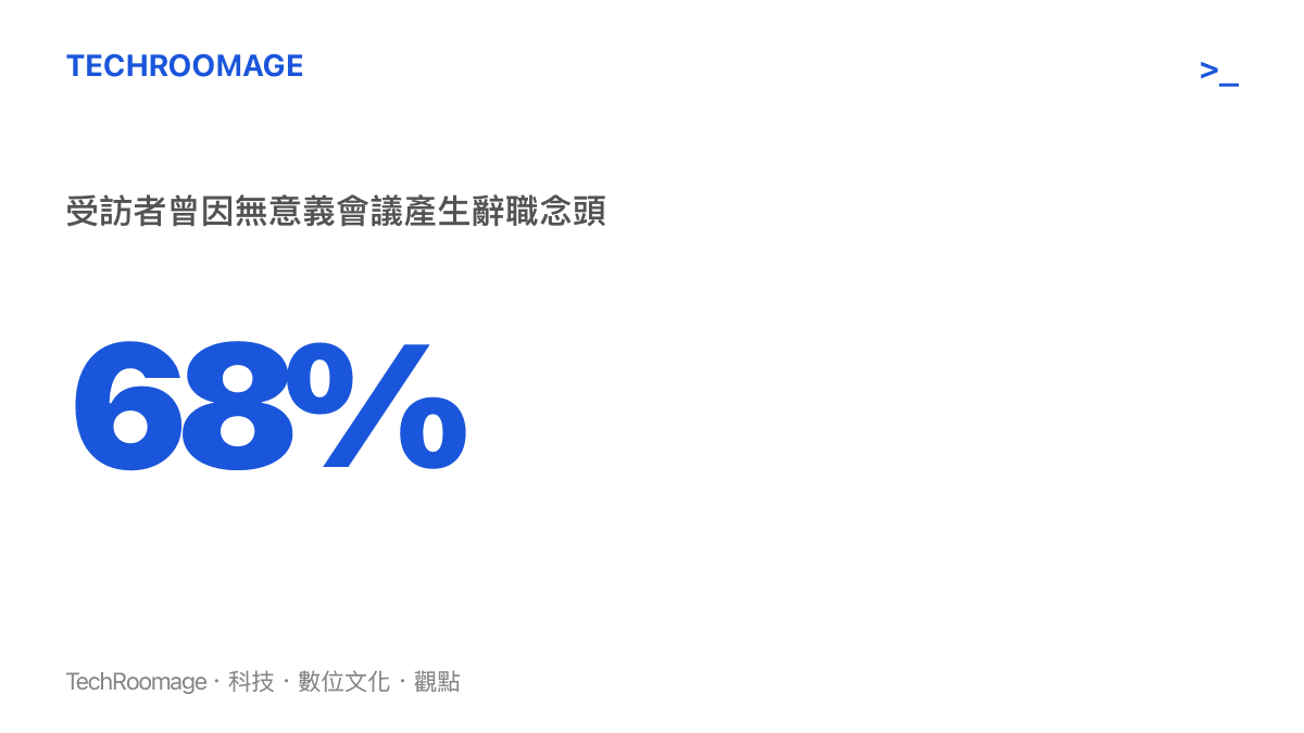 統計數據圖卡呈現高達百分之六十八的受訪上班族表示，曾因參與缺乏實質結論的無意義會議而產生辭職念頭。