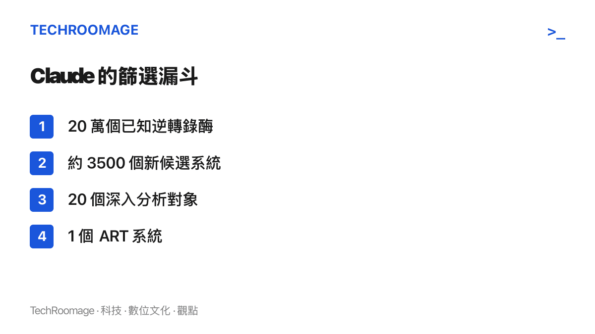 圖卡依序列出 Claude 代理人的篩選漏鬥：從 20 萬個已知逆轉錄酶，收窄到約 3500 個新候選系統與 20 個深入分析對象，最後聚焦出一個 ART 系統