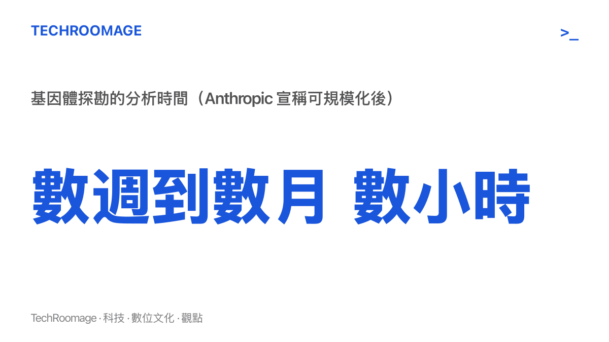 圖卡以對比方式呈現基因體探勘的分析時間，從專家原本需要的數週到數月，壓縮為代理人的數小時