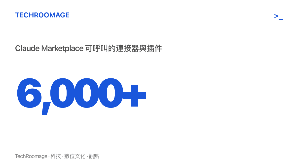 統計圖卡顯示 Claude Duet 可呼叫的 Claude Marketplace 連接器與插件總數超過六千個，涵蓋郵件、通訊、會計與電商服務