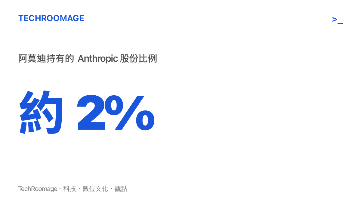 圖卡以醒目數字標示 Anthropic 執行長達裏奧·阿莫迪僅持有公司約百分之二的股份，凸顯創辦人持股與公司地位之間的落差