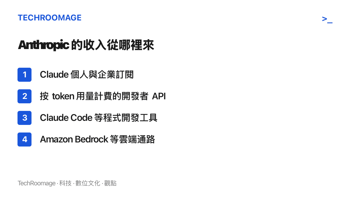 清單圖卡列出 Anthropic 的四項主要收入來源，包含訂閱、按用量計費的 API、程式開發工具與雲端通路分銷
