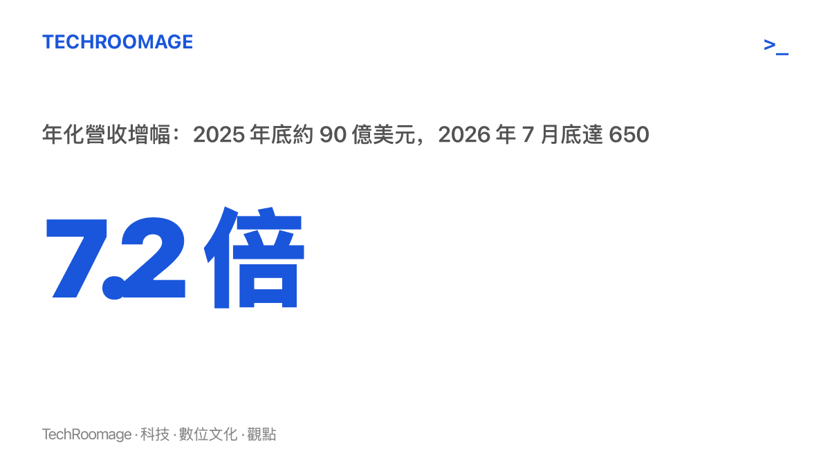 統計圖卡呈現 Anthropic 的年化營收在七個月內從 90 億美元增至 650 億美元，成長約 7.2 倍