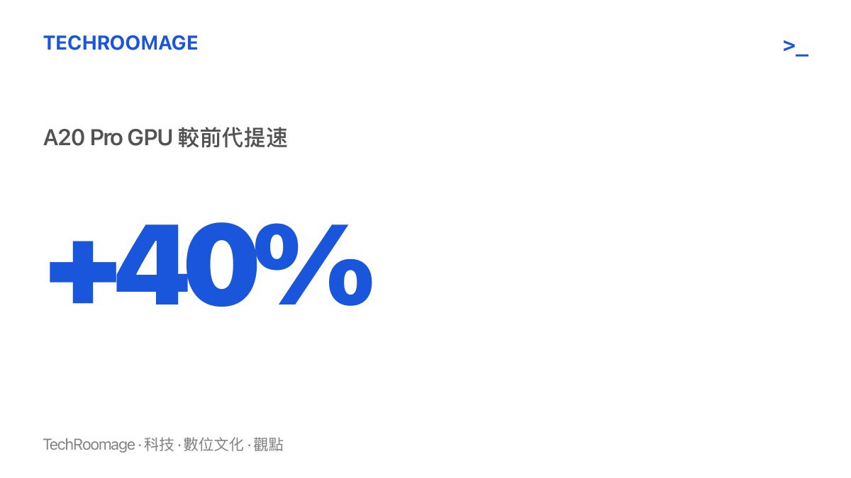 統計圖卡呈現 A20 Pro 晶片 GPU 效能較前代提升約 40%，此為 2 奈米製程升級的重點數據