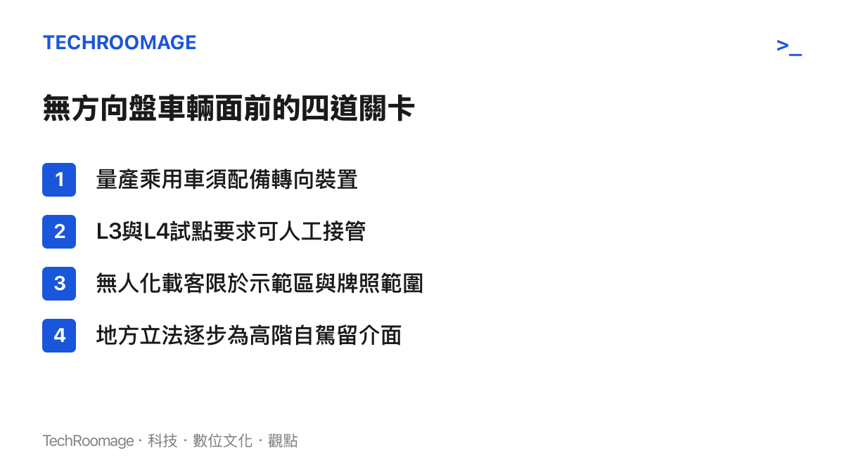 清單列出無方向盤車輛在中國面對的四道法規關卡：量產車須有轉向裝置、試點車須可人工接管、無人化載客限於示範範圍、地方立法逐步開放高階自動駕駛