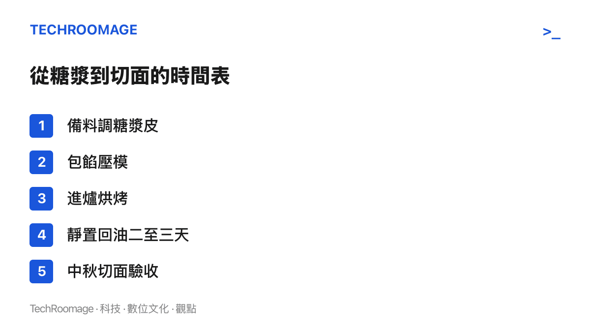 清單圖按順序排列自製月餅的五個步驟，從調糖漿皮、包餡壓模、進爐烘烤，到靜置回油二至三天後切面驗收，說明開工日必須提前於中秋