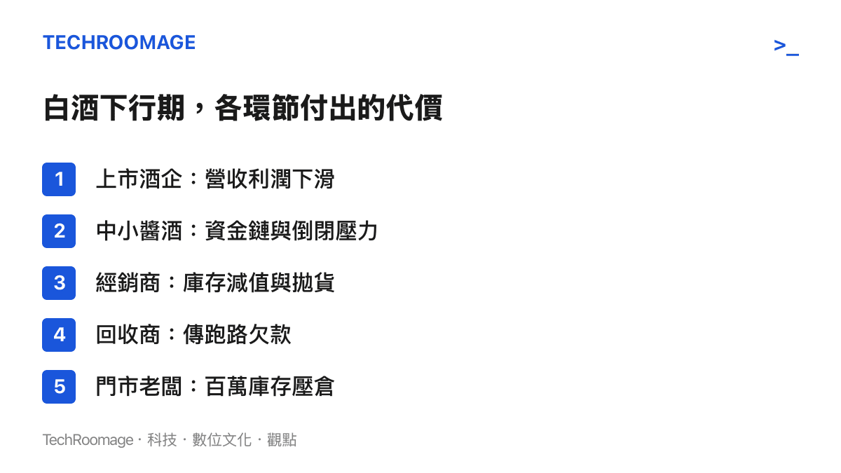 清單圖列出白酒產業鏈五個環節在價格下行期各自承受的損失型態，從上市酒企的利潤下滑到門市老闆的百萬庫存壓倉