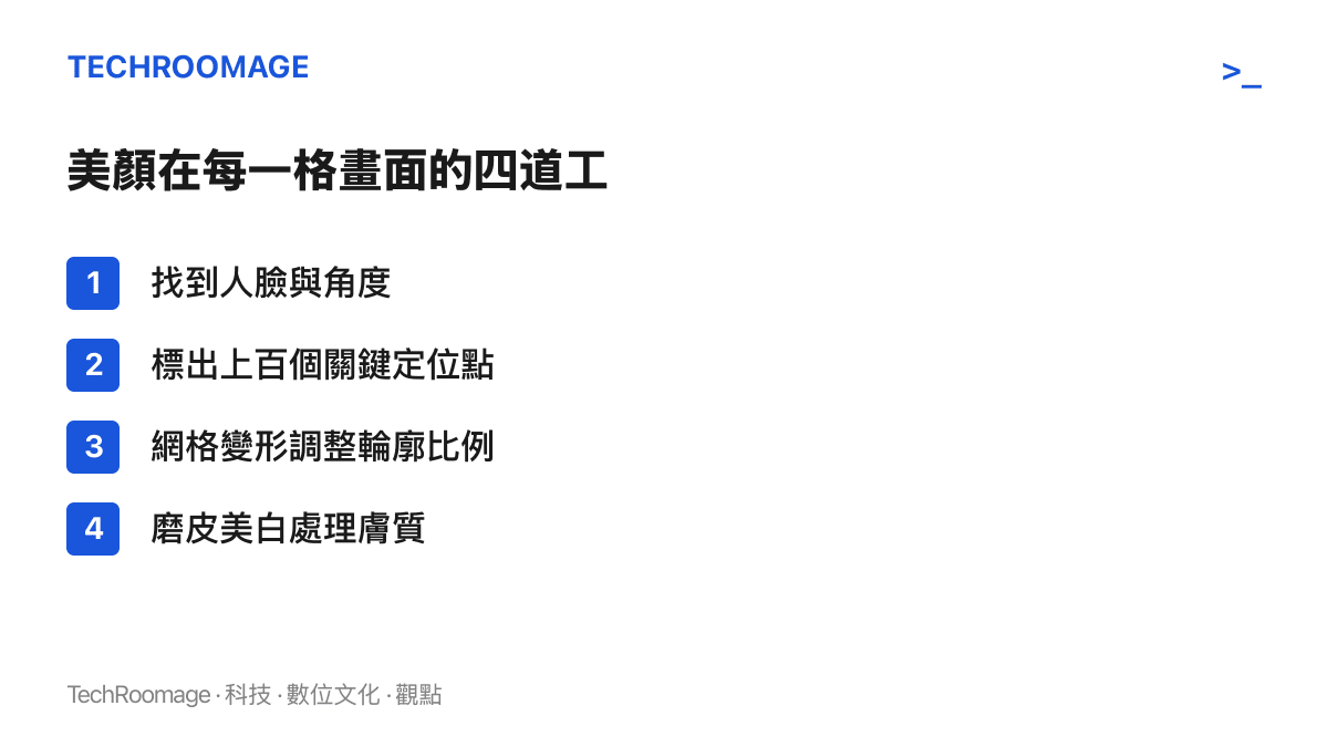 清單圖列出美顏濾鏡在每一格畫面依序完成的四個處理步驟：偵測人臉、標出定位點、網格變形調整輪廓、磨皮與美白修飾膚質