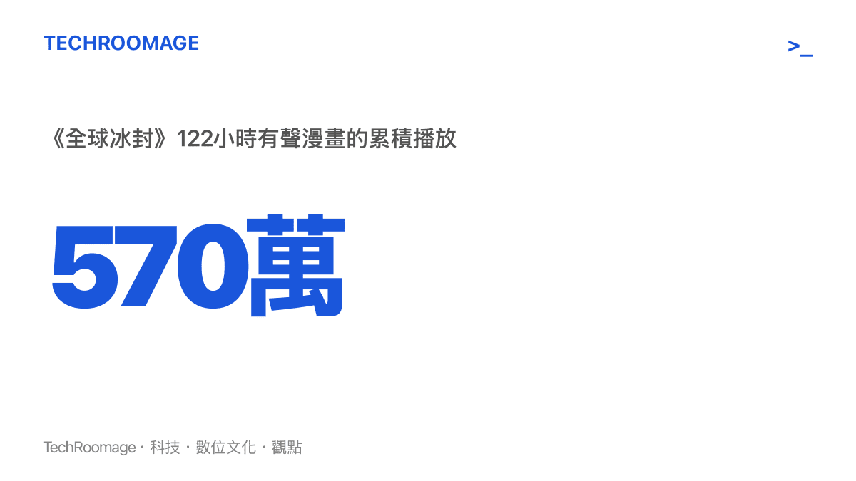 統計圖顯示2023年上架的末日有聲漫畫《全球冰封》單支片長達122小時，累積播放約570萬次、彈幕近9萬則