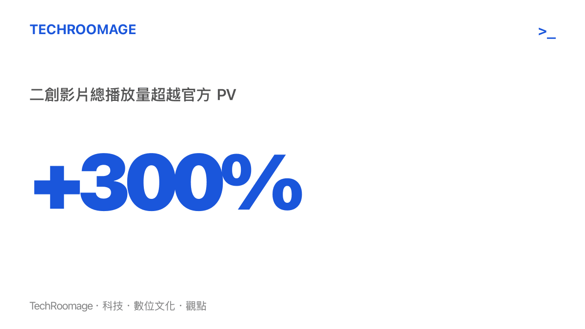統計圖卡顯示 B 站上《蔚藍檔案》第六支宣傳影片的衍生創作總播放次數大幅超越官方原始影片