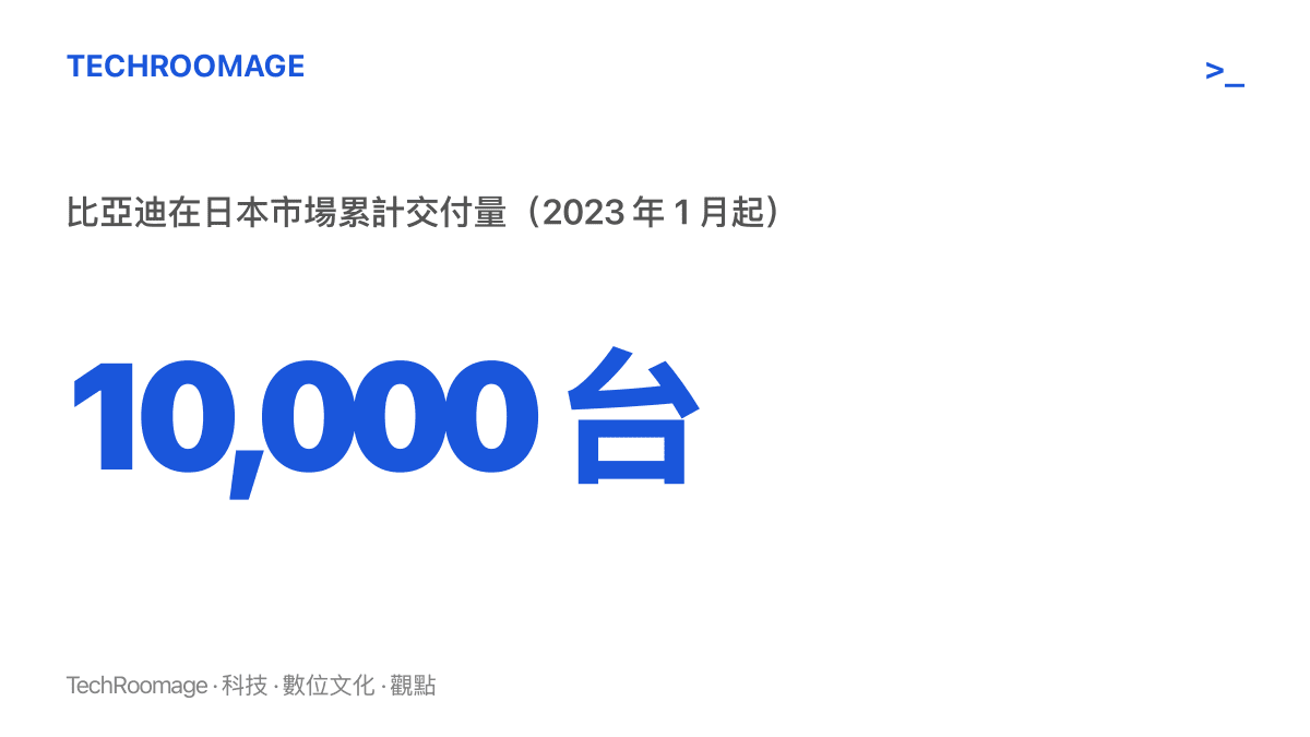 統計圖卡呈現比亞迪自 2023 年 1 月進入日本乘用車市場後，用近四年時間讓累計交付量突破一萬臺