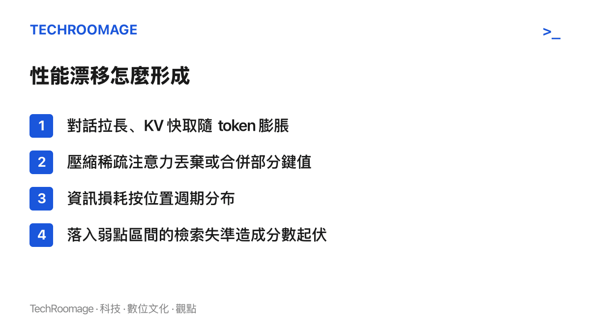 清單圖列出長上下文性能漂移的形成順序：KV 快取隨對話膨脹、壓縮注意力丟棄部分鍵值、損耗按位置週期分布、弱點區間的檢索失準導致分數起伏
