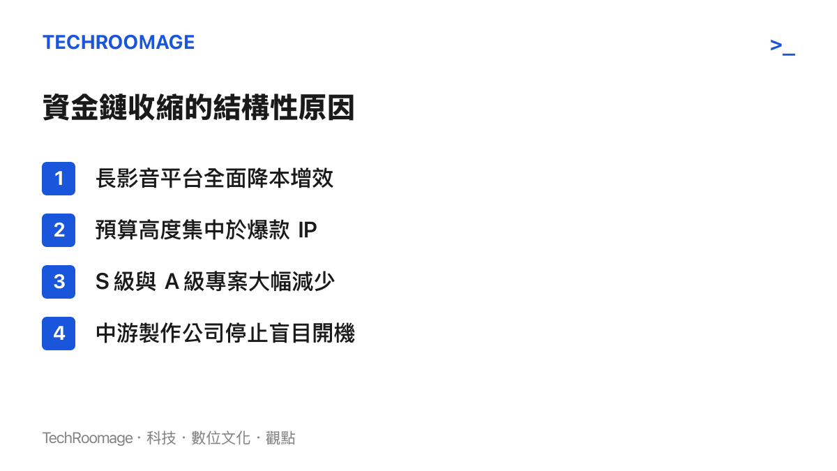 列舉影視產業資金鏈收縮的四個結構性原因，包含平台降本增效、預算集中於爆款 IP、S 級與 A 級專案減少及製作公司停止開機。