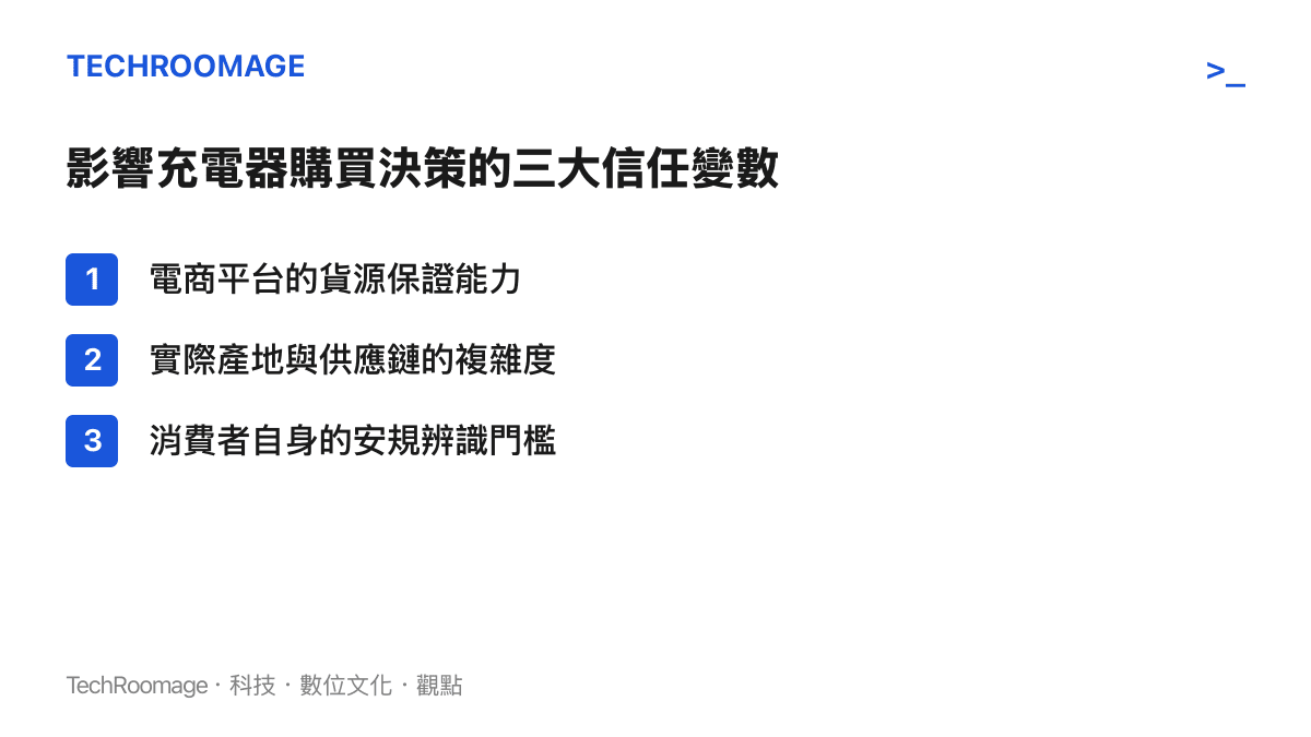清單圖卡列出影響消費者購買充電器的三個主要信任變數，包含電商平臺貨源保證、供應鏈複雜度與安規辨識門檻