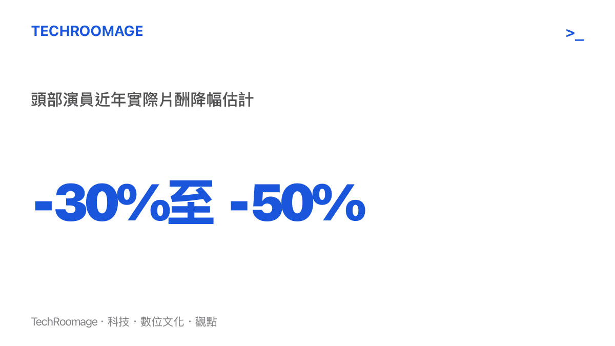統計圖卡呈現頭部演員近年實際片酬面臨百分之三十至五十的降幅