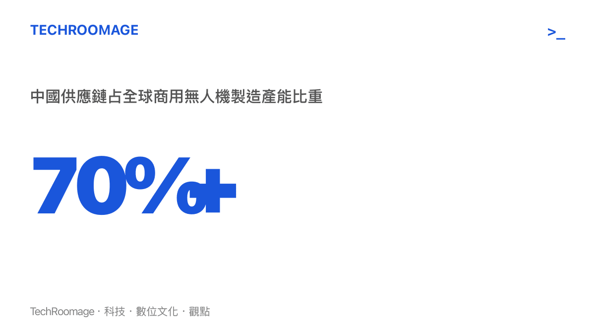 統計數據圖卡，呈現中國供應鏈在全球商用無人機製造產能中佔有超過百分之七十的絕對主導地位。