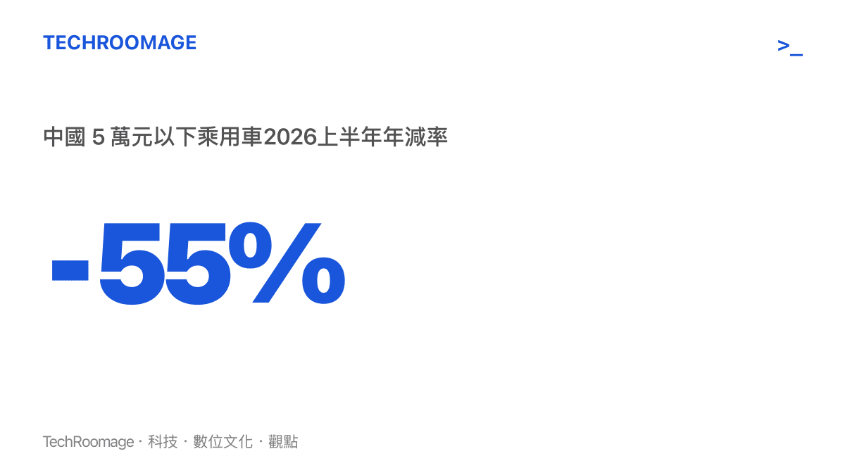 統計數據呈現中國5萬元以下乘用車在2026年上半年遭遇高達百分之五十五的年減率