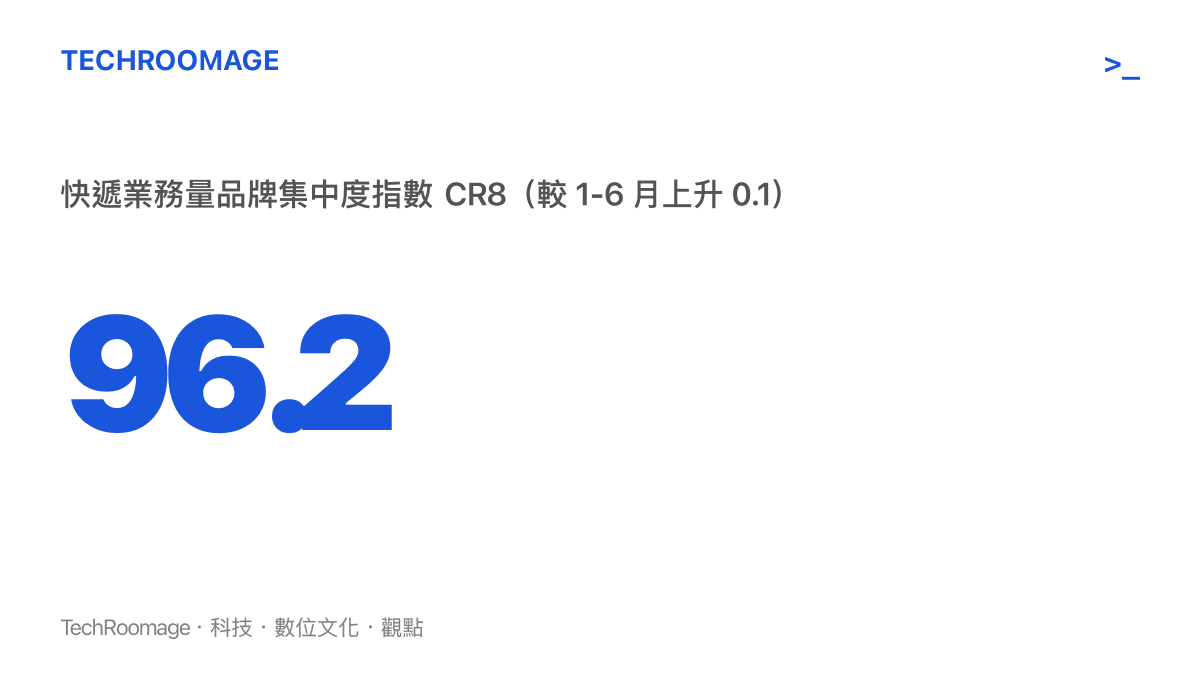 統計圖卡呈現中國快遞業務量品牌集中度指數 CR8 達到 96.2，顯示頭部八家品牌囊括幾乎全部件量