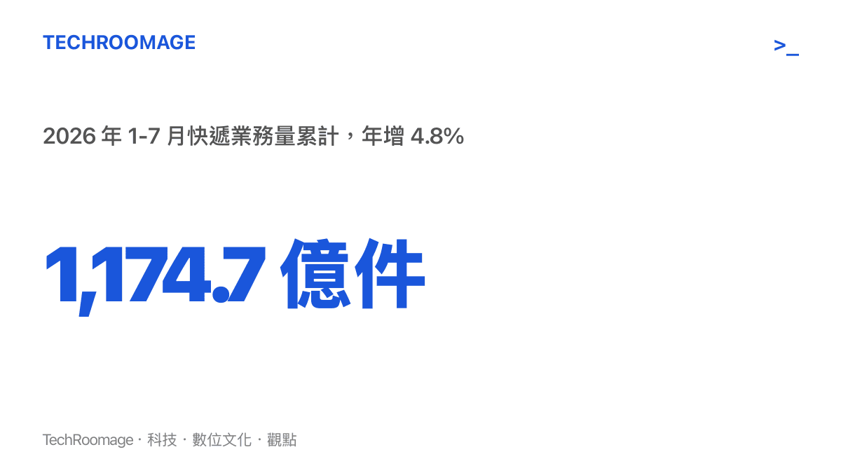 統計圖卡呈現中國 2026 年 1 至 7 月快遞業務量累計達 1174.7 億件、年增率為 4.8% 的規模