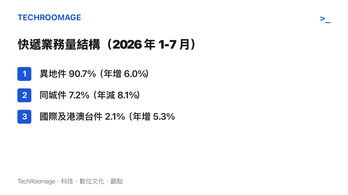 清單圖卡列出中國快遞三類業務佔比，異地件佔 90.7%、同城件佔 7.2% 且年減 8.1%、國際及港澳臺件佔 2.1%