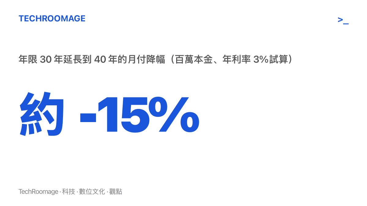 統計圖卡呈現以一百萬元本金、年利率百分之三試算，房貸年限從三十年延長到四十年時，每月還款額約下降百分之十五