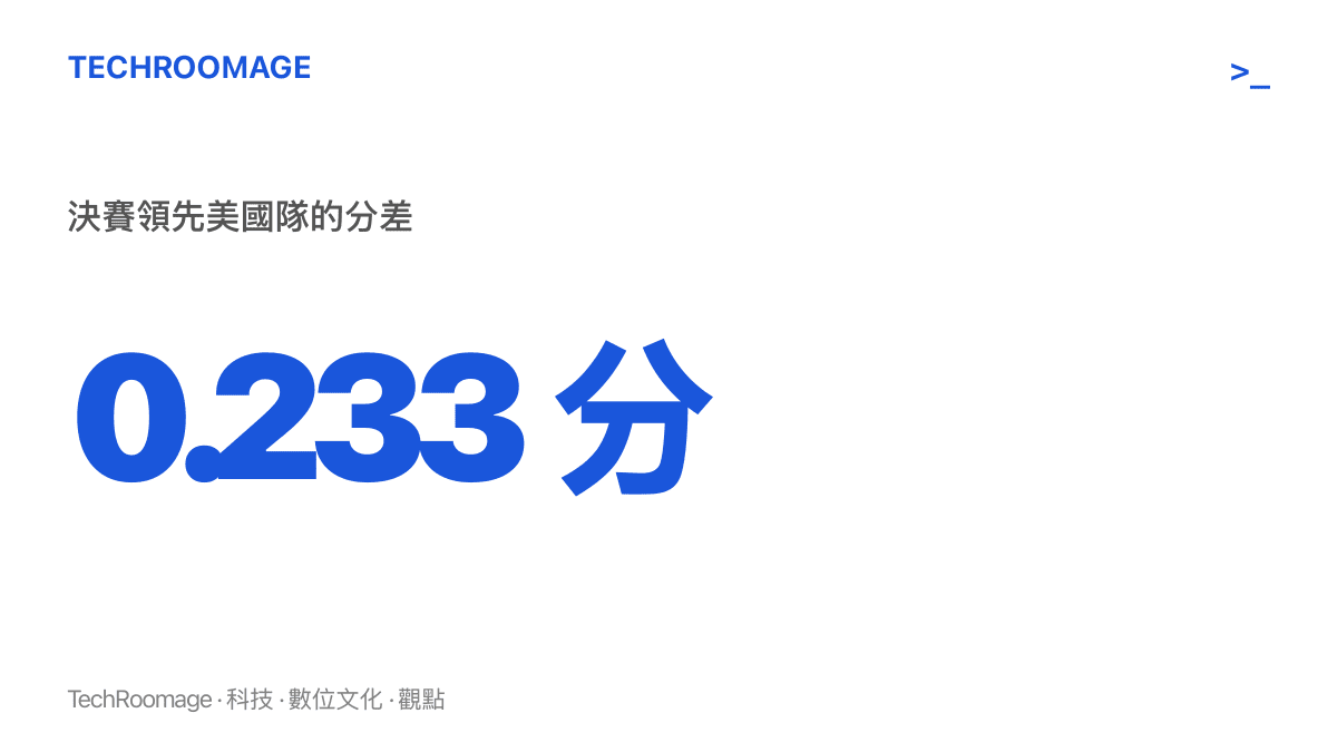 數據圖卡呈現中國體操女團在鹿特丹世錦決賽以 165.764 分奪冠、僅以 0.233 分差距險勝美國隊的比分