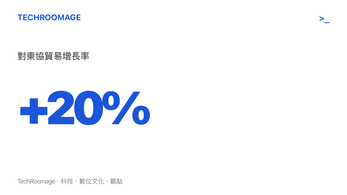 統計圖卡呈現中國前七個月對東協國家的進出口貿易總額增長百分之二十