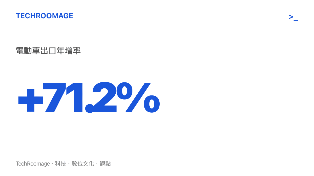 統計圖卡呈現中國前七個月電動車出口年增率高達百分之七十一點二