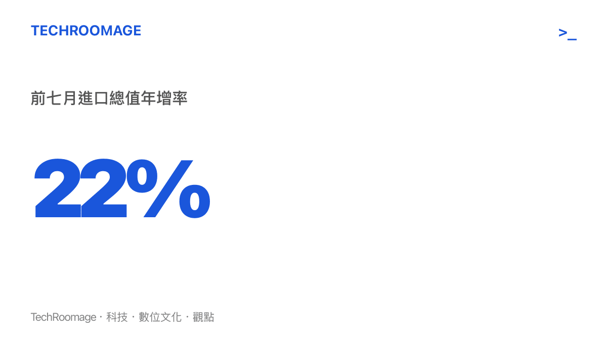 統計圖卡呈現中國前七個月進口總值較去年同期增長百分之二十二