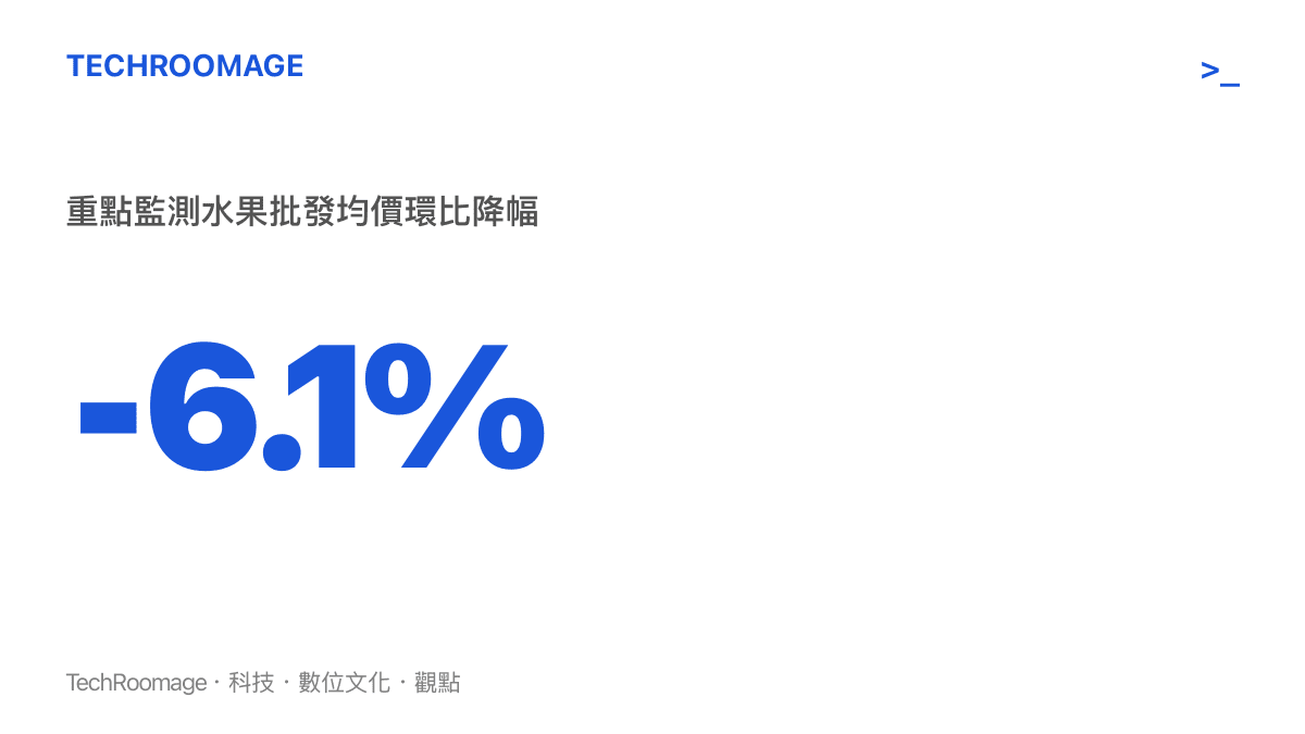 統計數據圖卡呈現西瓜、鴨梨、巨峯葡萄等六種水果批發均價降至每公斤七點零八元，較上月下跌百分之六點一。