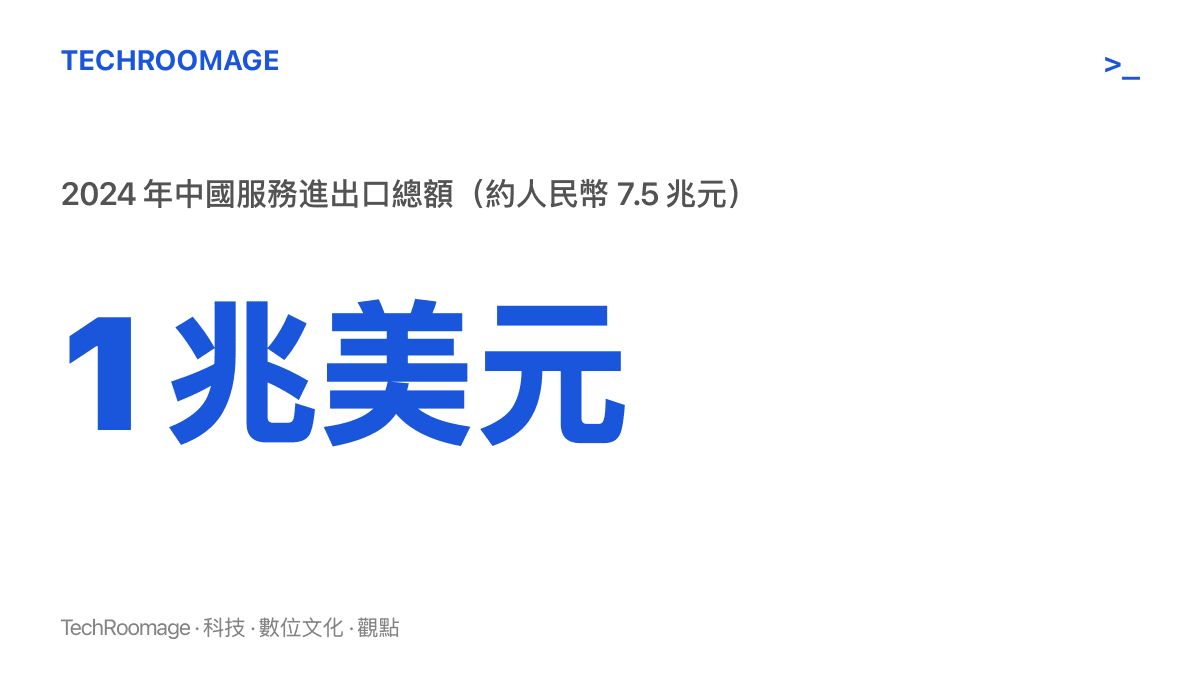 統計圖卡呈現 2024 年中國服務進出口總額約 1 兆美元、約合人民幣 7.5 兆元，標示服務貿易已達到的年度規模