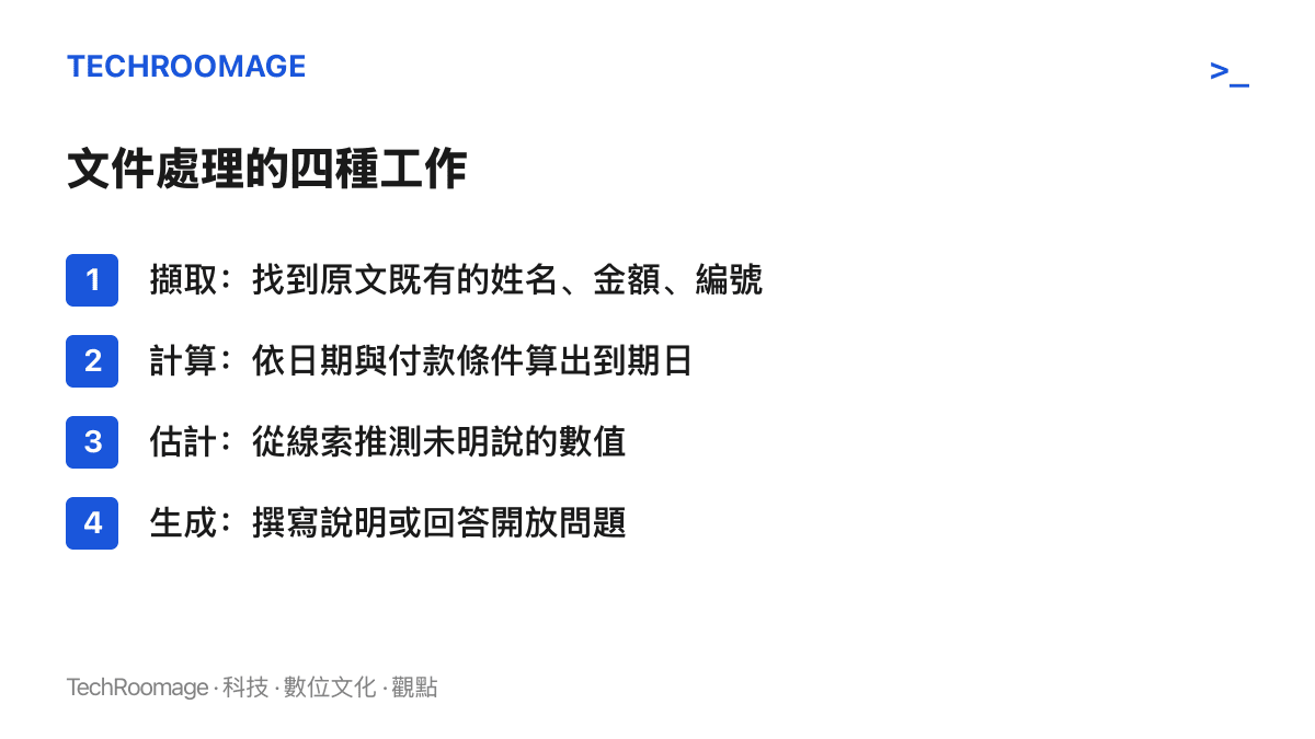 清單圖卡列出文件處理可細分為擷取、計算、估計與生成四種工作，並各附一句定義說明各自要做的事