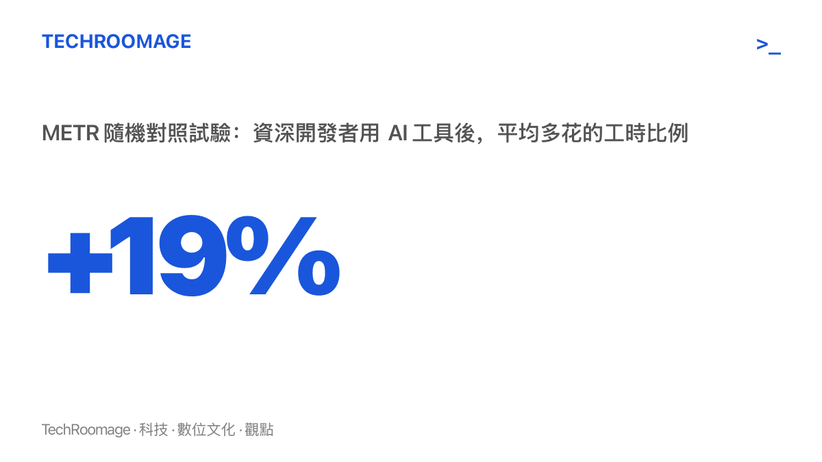 統計數據呈現 METR 在 2025 年隨機對照試驗的結果，資深開源開發者使用 AI 工具後，完成任務平均多花百分之十九的時間