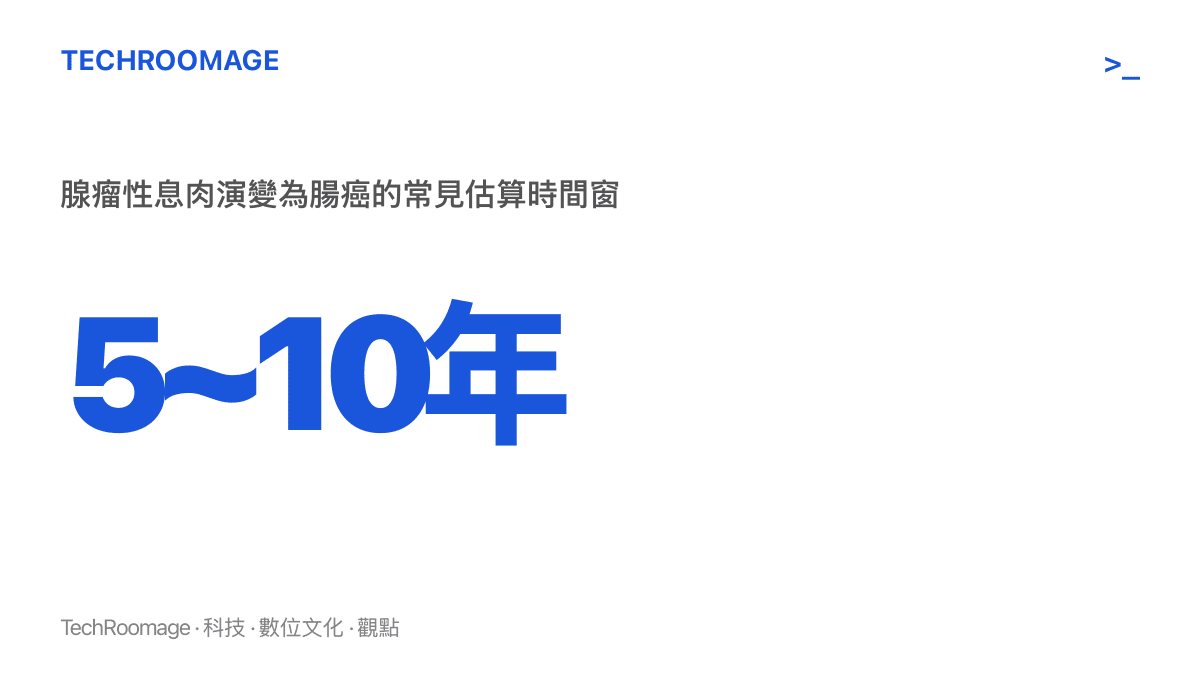 統計圖卡呈現腺瘤性息肉發展為腸癌通常需要五到十年的時間，說明症狀出現之前存在一段漫長的無感介入期
