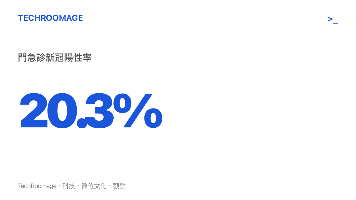 全國哨點醫院門急診流感樣病例中，新冠病毒檢測陽性率達到百分之二十點三的統計數據