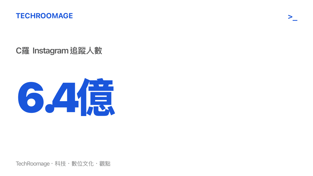 統計圖卡呈現C羅在Instagram上擁有超過六點四億名追蹤者，凸顯其作為全球社羣平臺最具影響力個人帳號的龐大觸及規模