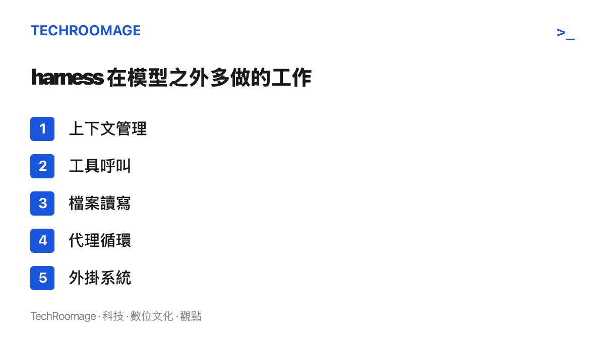 清單列出 AI 編碼 harness 在模型之外負責的五項工作：上下文管理、工具呼叫、檔案讀寫、代理循環與外掛系統