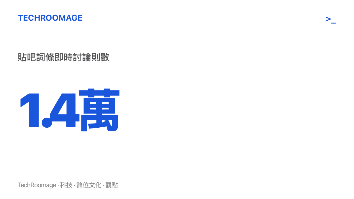 統計圖卡呈現詞條一塊錢就能買某國產AI疑涉黃在貼吧熱榜累積約一點四萬則即時討論