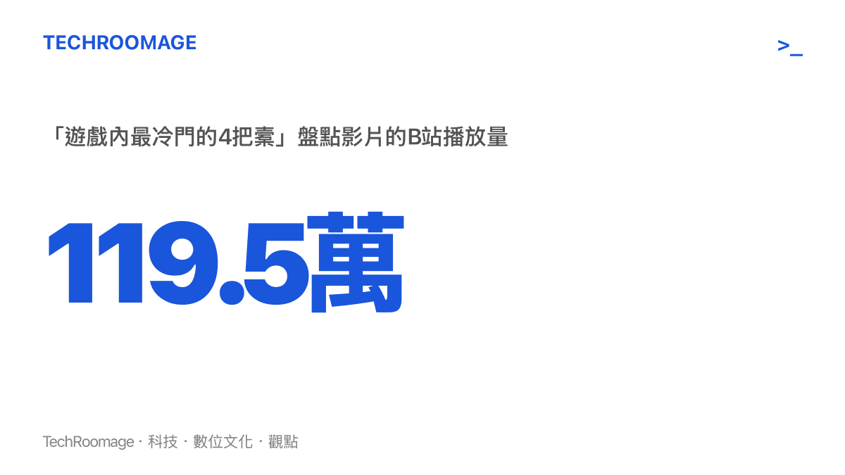 統計圖卡呈現B站一支盤點三角洲行動四把冷門武器的影片累積約一百一十九點五萬次播放，顯示冷門題材也能達到百萬級觸及