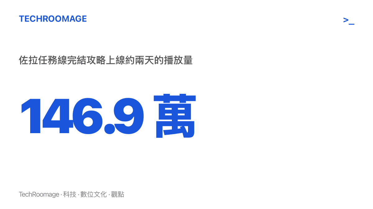 統計圖卡呈現三角洲行動S11賽季一支佐拉任務線完結攻略影片，在上線約兩天內累積146.9萬次播放，顯示賽季彩蛋任務攻略的需求規模