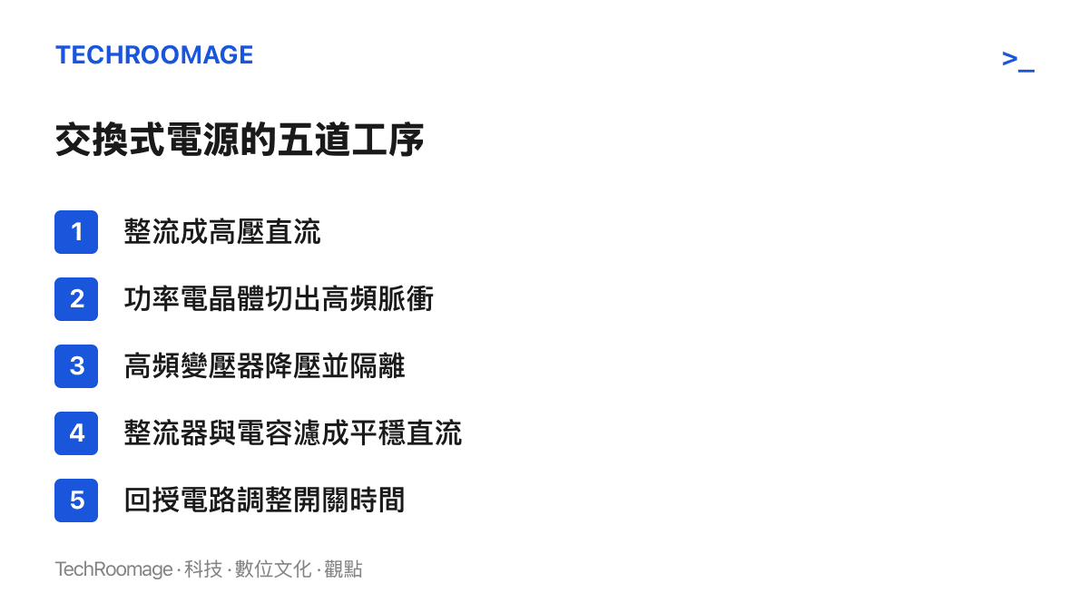 交換式電源將市電轉成裝置可用直流電的五道工序：整流成高壓直流、功率電晶體高頻切換、高頻變壓器降壓隔離、整流濾波成平穩直流、回授電路調整開關時間